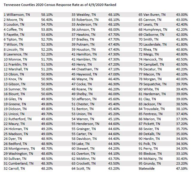 Cannon Currently 65th In Census Response Rate In State