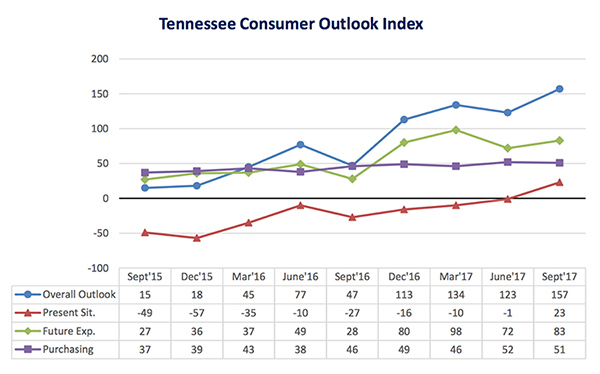 MTSU survey: Tennessee consumer optimism rebounding